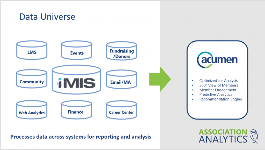 Data flowchart through ISG's association software